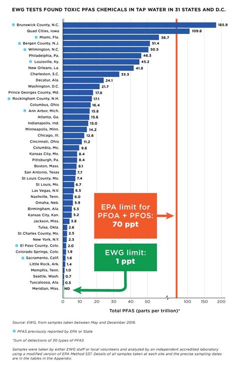 pfas pollution statistics